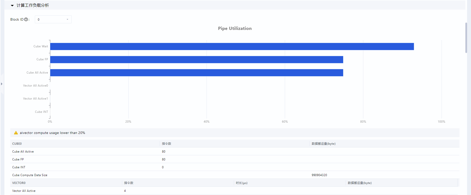 Compute workload analysis