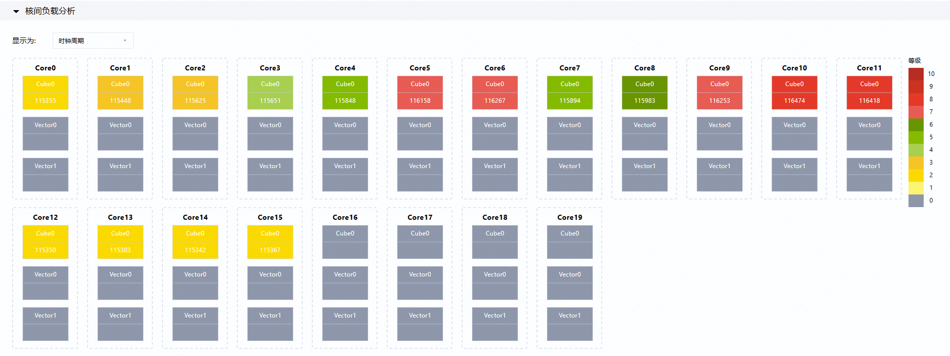 Inter-core workload analysis