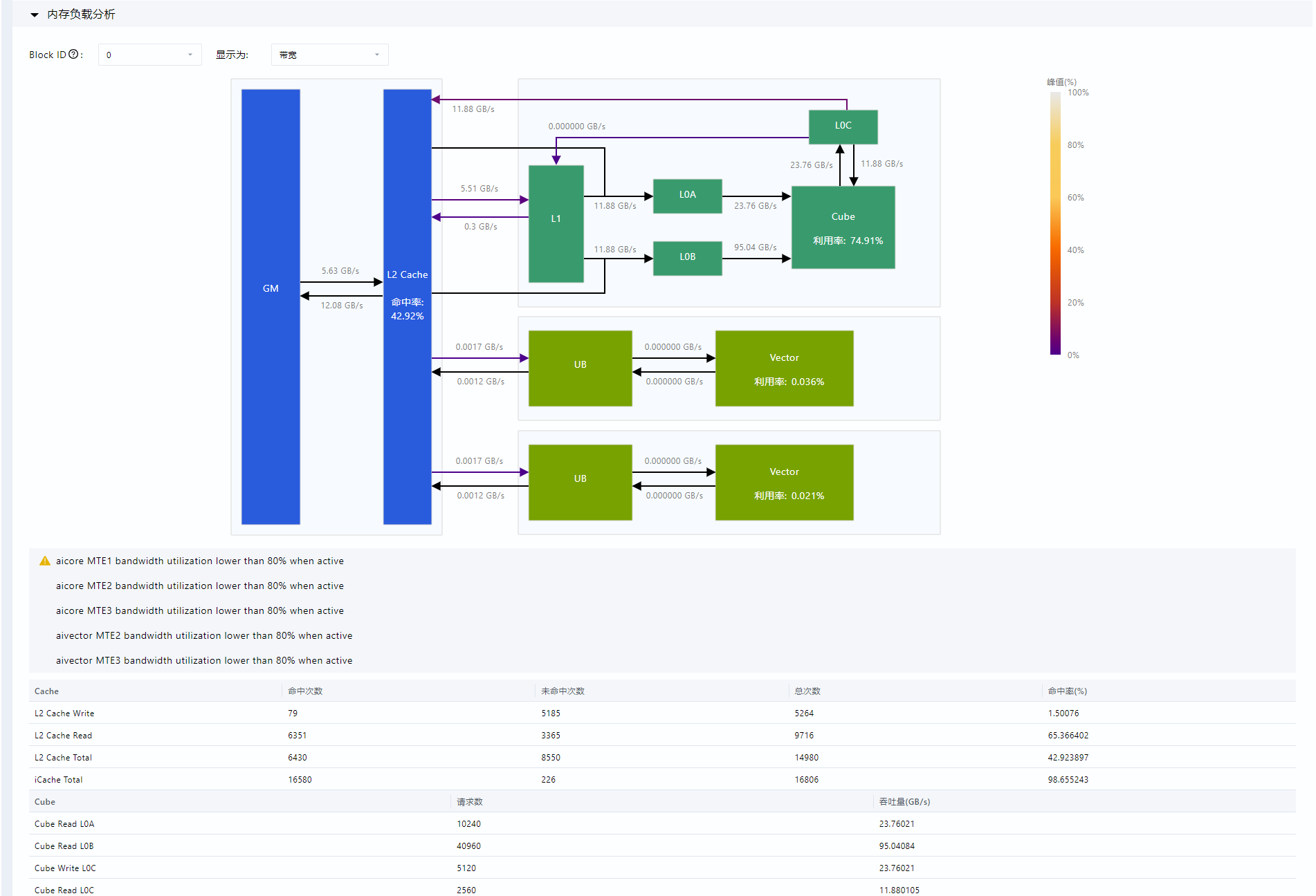 Memory workload analysis