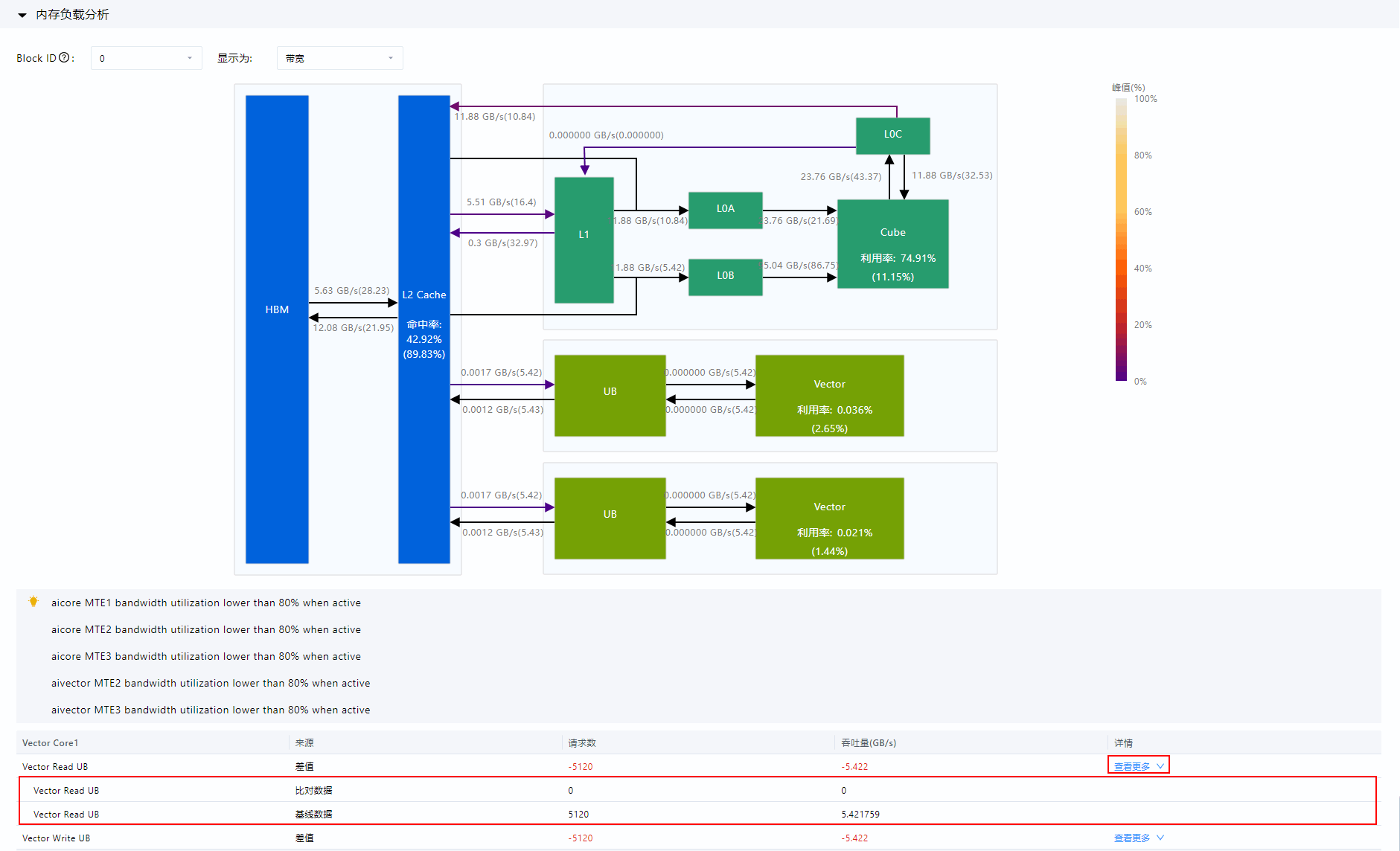 Memory workload comparison