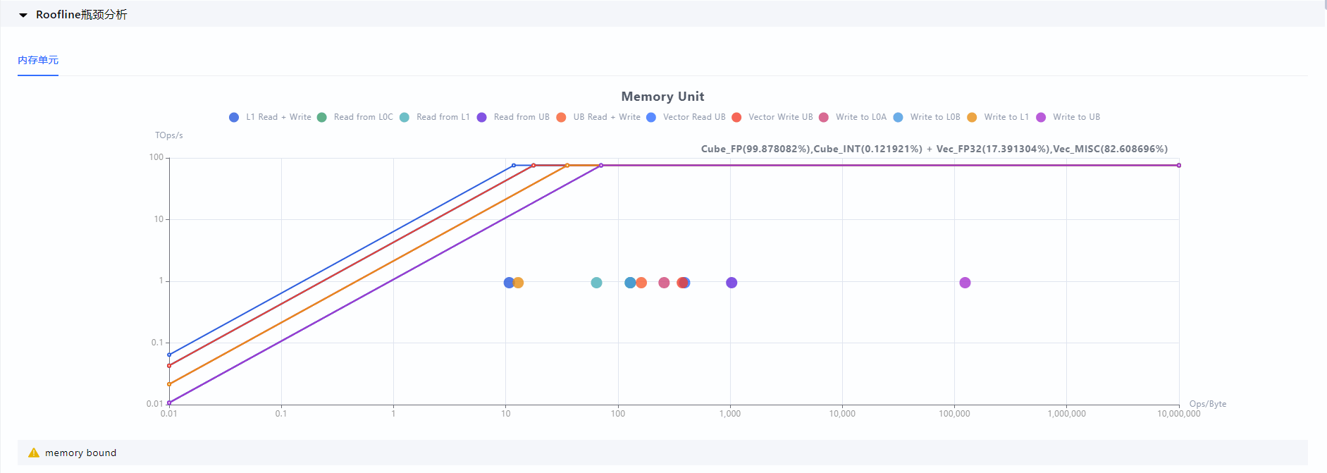 Memory unit model