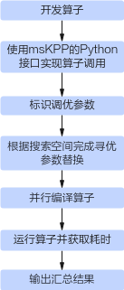 Auto-tuning workflow diagram