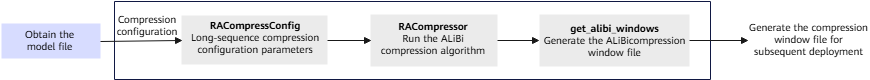 ALiBi compression interface call process