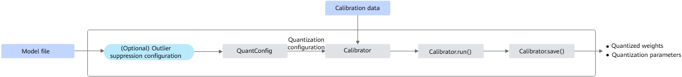 Quantization interface call process