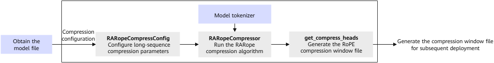 RoPE compression interface call process