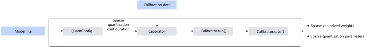 Sparse quantization interface call process