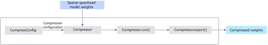 Weight compression interface call process