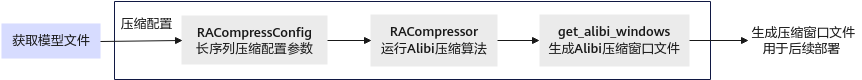 Alibi压缩接口调用流程