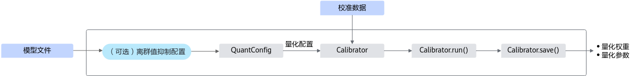 量化接口调用流程