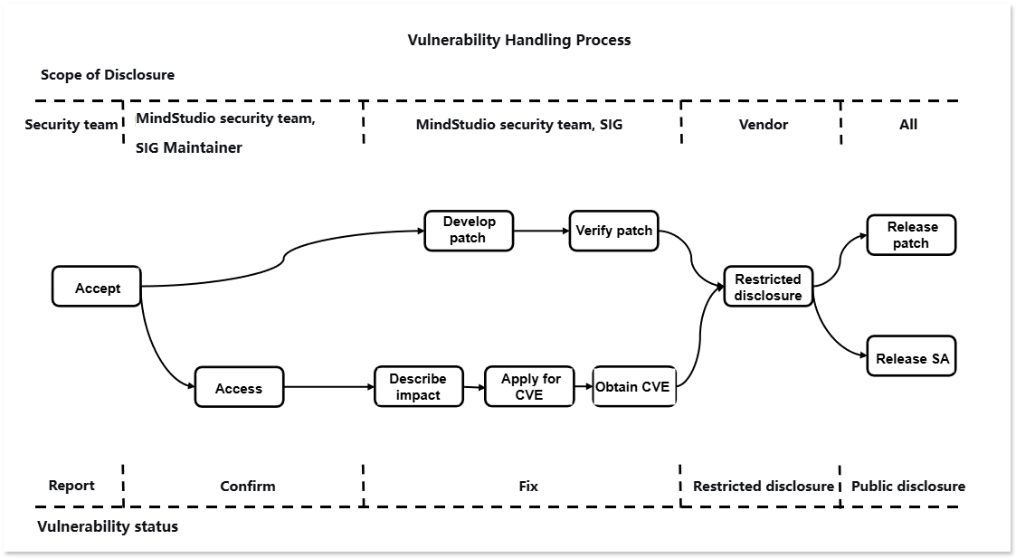 Vulnerability Handling Process