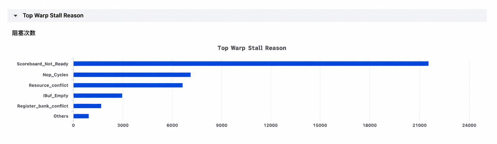 Warp Stall热点图