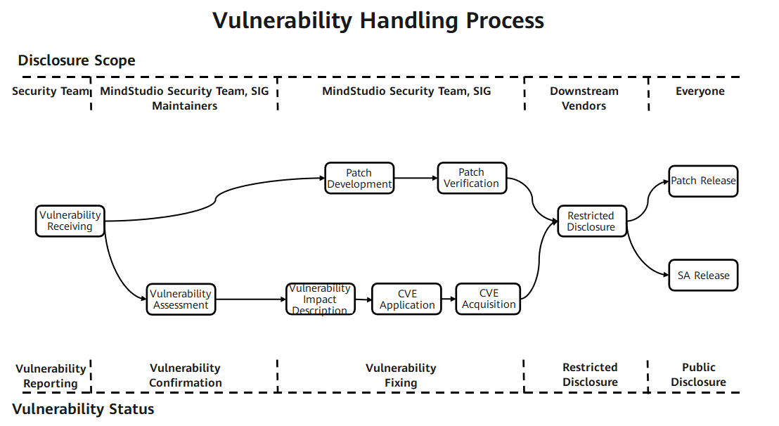 Vulnerability Handling Process