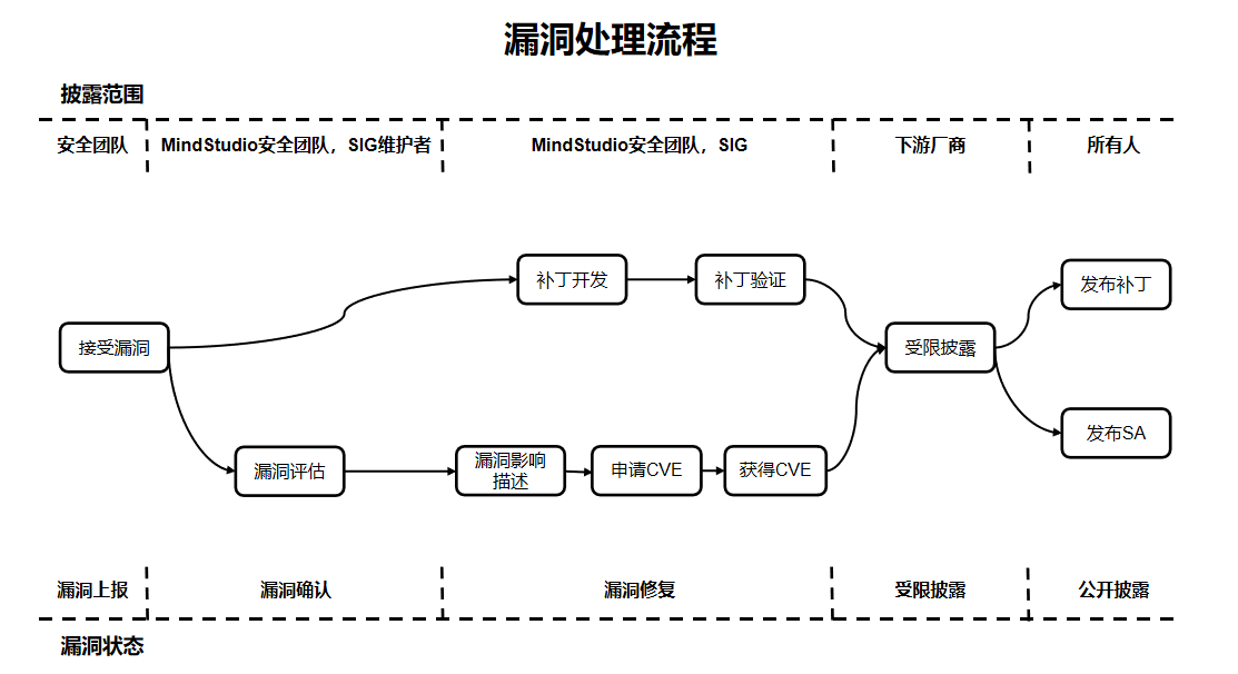 漏洞处理流程