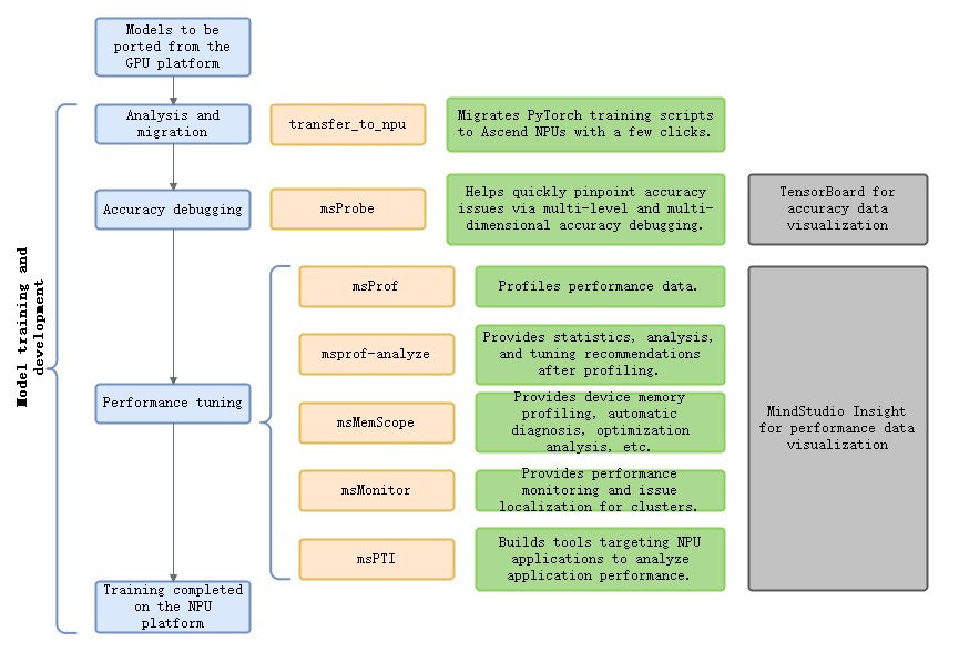 training_process
